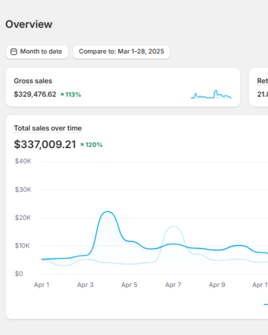 120% month-over-month growth